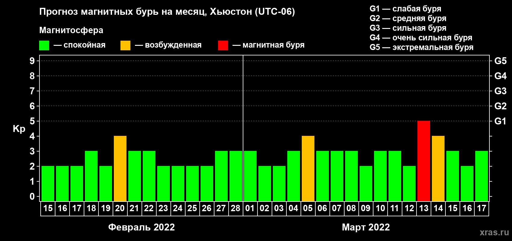 Прогноз максимального суточного геомагнитного индекса Kp на <b>1 месяц</b> (31 день) <b>с 15 февраля по 17 марта 2022 г</b>