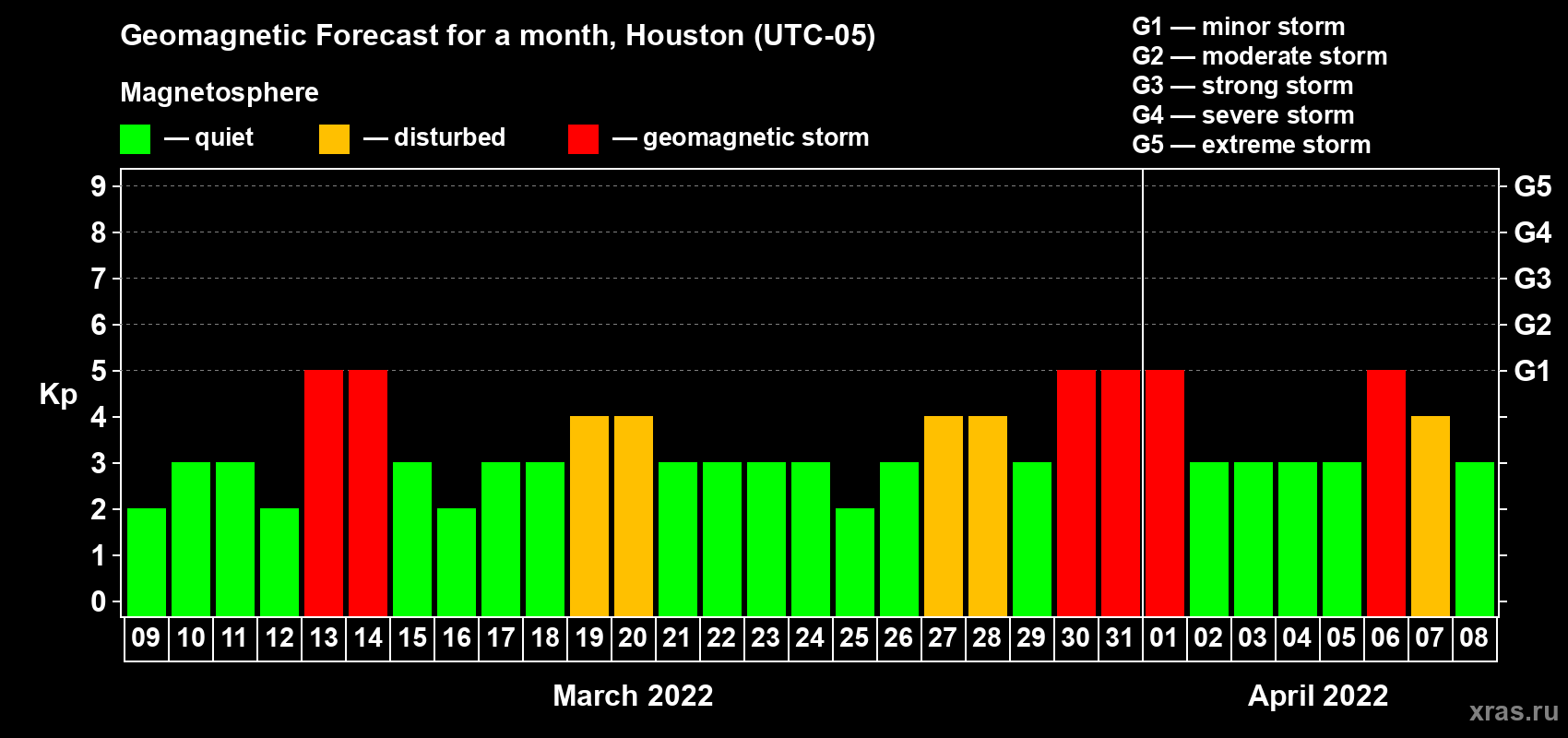 Forecast of the daily maximal value of geomagnetic index Kp for <b>1 month</b> (31 days) <b>from Mar 09, 2022 to Apr 08, 2022</b>
