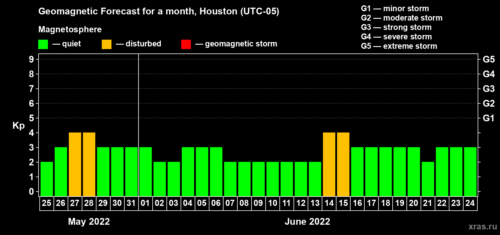 Forecast of the daily maximal value of geomagnetic index Kp for <b>1 month</b> (31 days) <b>from May 25, 2022 to Jun 24, 2022</b>
