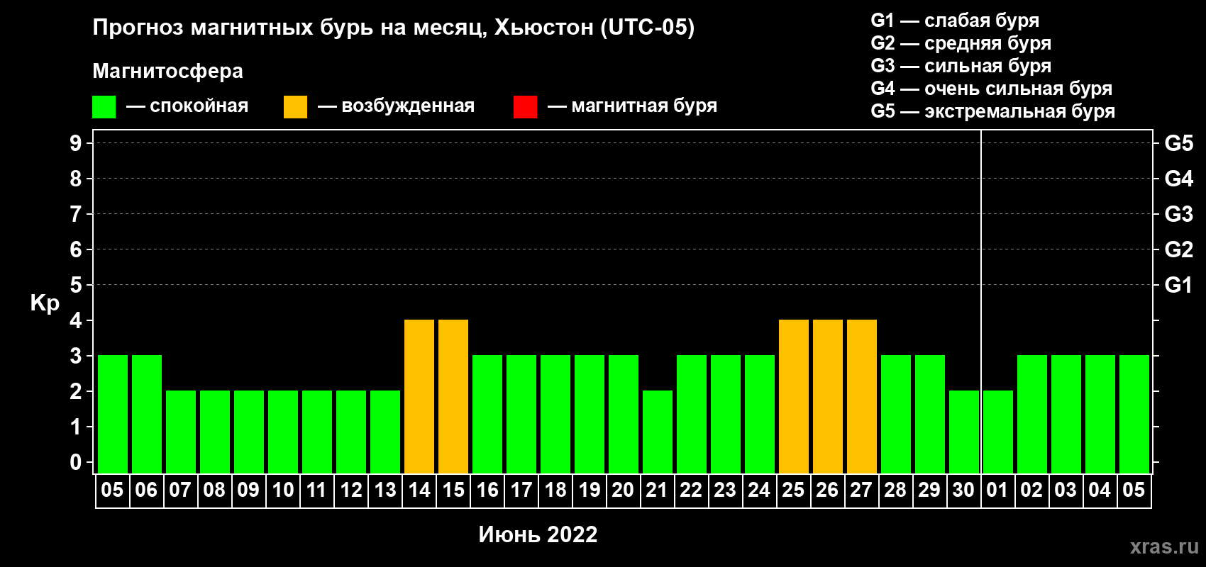 Прогноз максимального суточного геомагнитного индекса Kp на <b>1 месяц</b> (31 день) <b>с 05 июня по 05 июля 2022 г</b>