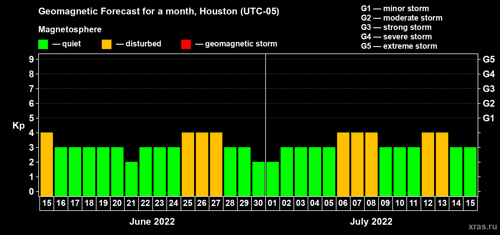 Forecast of the daily maximal value of geomagnetic index Kp for <b>1 month</b> (31 days) <b>from Jun 15, 2022 to Jul 15, 2022</b>