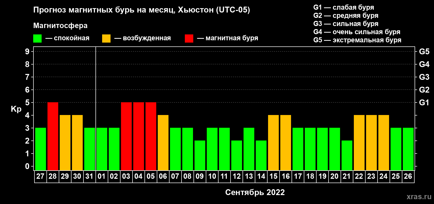 Прогноз максимального суточного геомагнитного индекса Kp на <b>1 месяц</b> (31 день) <b>с 27 августа по 26 сентября 2022 г</b>