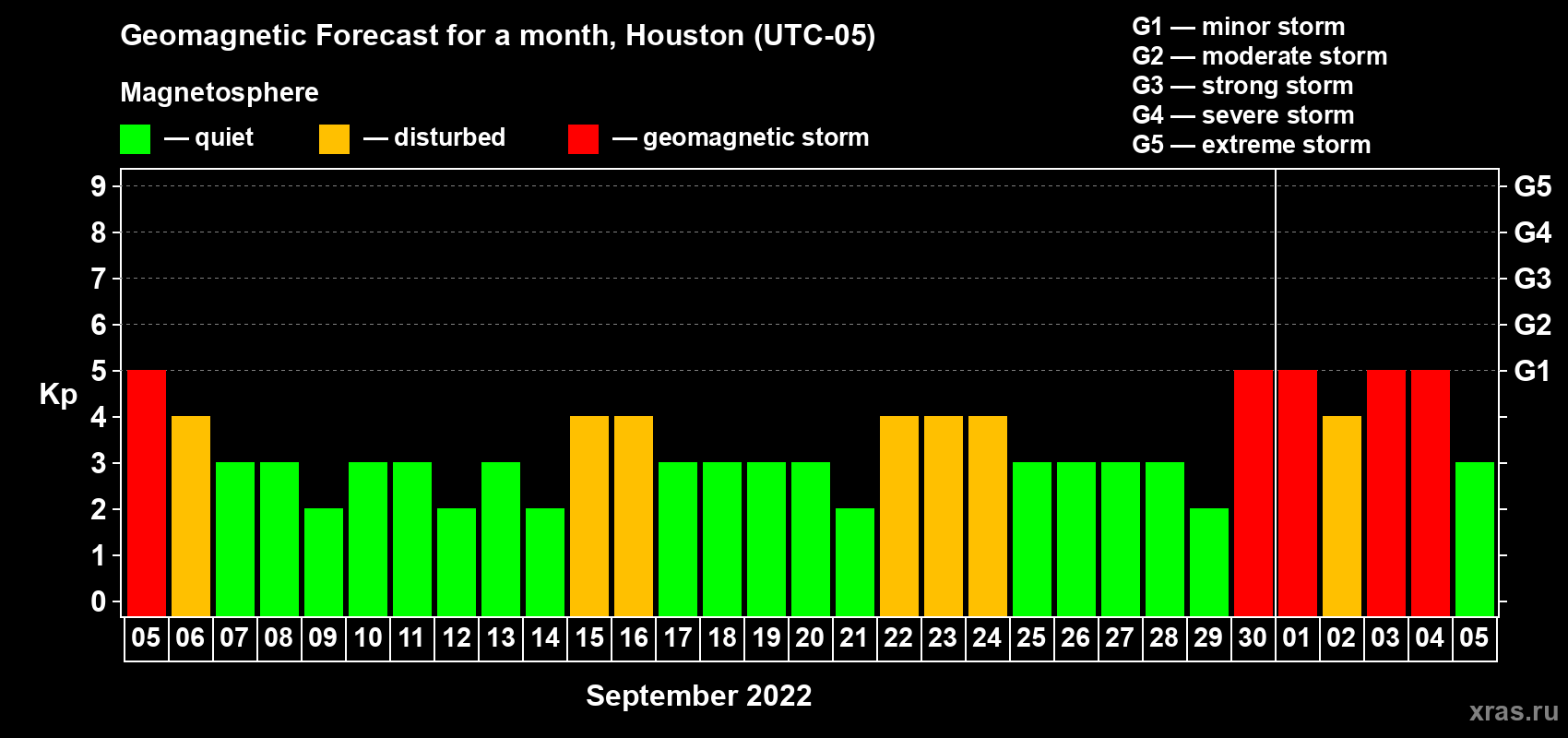 Forecast of the daily maximal value of geomagnetic index Kp for <b>1 month</b> (31 days) <b>from Sep 05, 2022 to Oct 05, 2022</b>