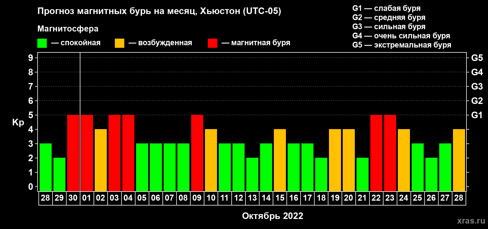 Прогноз максимального суточного геомагнитного индекса Kp на <b>1 месяц</b> (31 день) <b>с 28 сентября по 28 октября 2022 г</b>