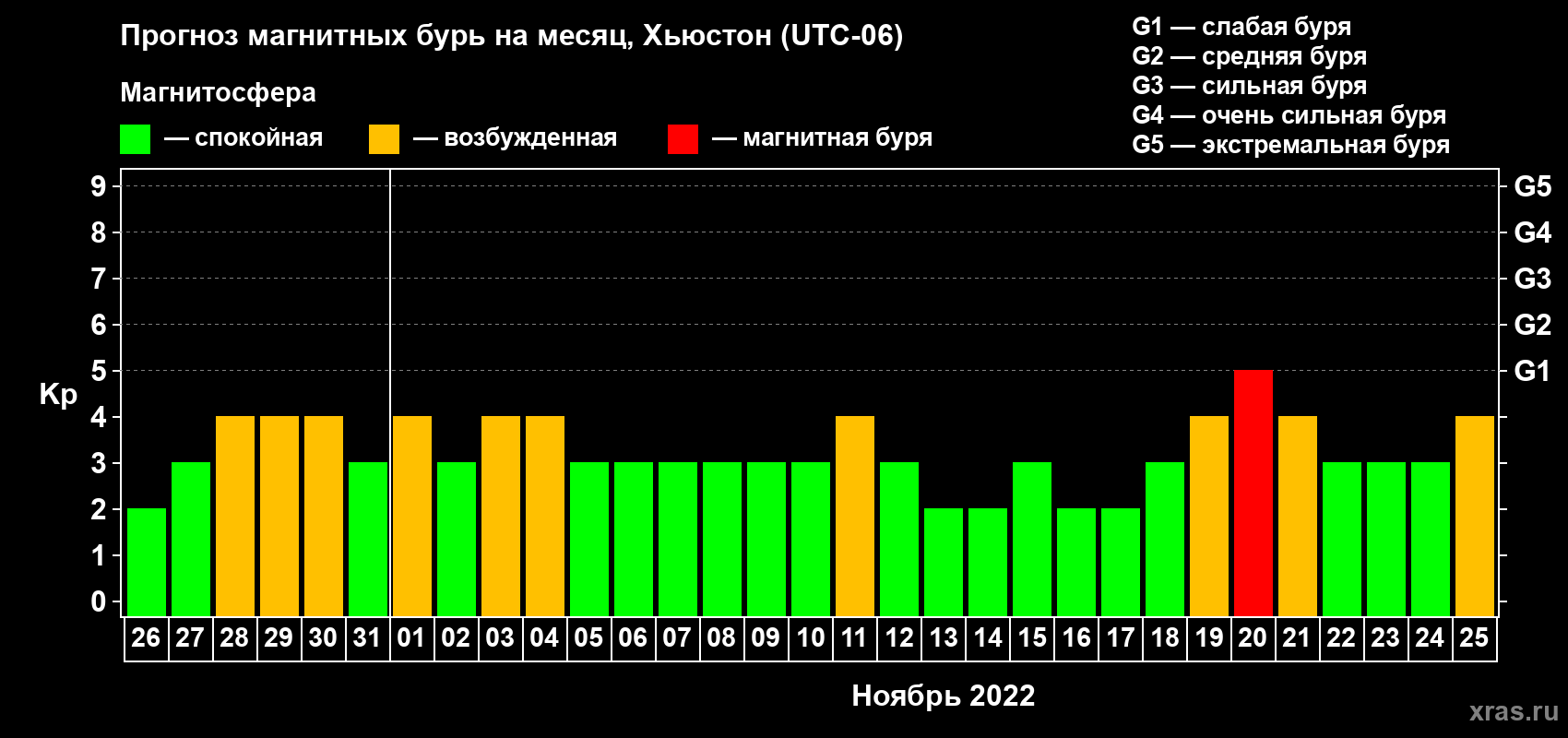 Прогноз максимального суточного геомагнитного индекса Kp на <b>1 месяц</b> (31 день) <b>с 26 октября по 25 ноября 2022 г</b>