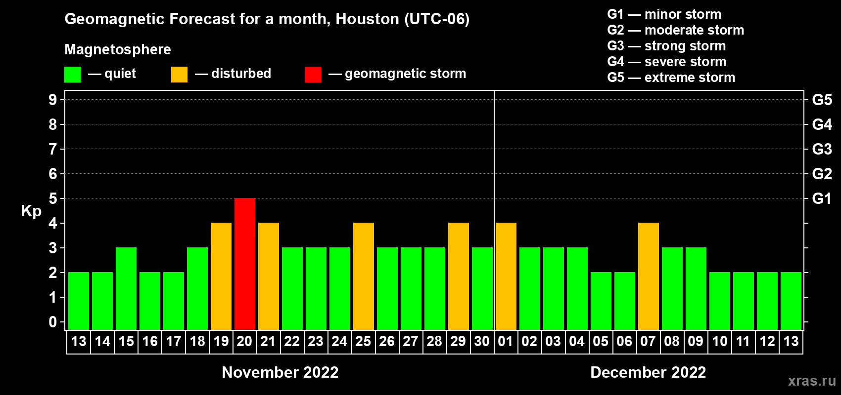 Forecast of the daily maximal value of geomagnetic index Kp for <b>1 month</b> (31 days) <b>from Nov 13, 2022 to Dec 13, 2022</b>
