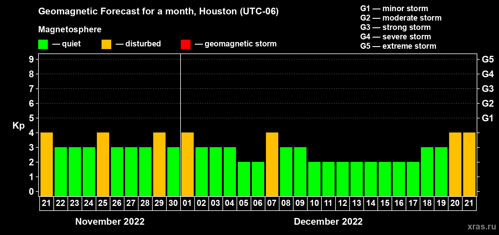 Forecast of the daily maximal value of geomagnetic index Kp for <b>1 month</b> (31 days) <b>from Nov 21, 2022 to Dec 21, 2022</b>