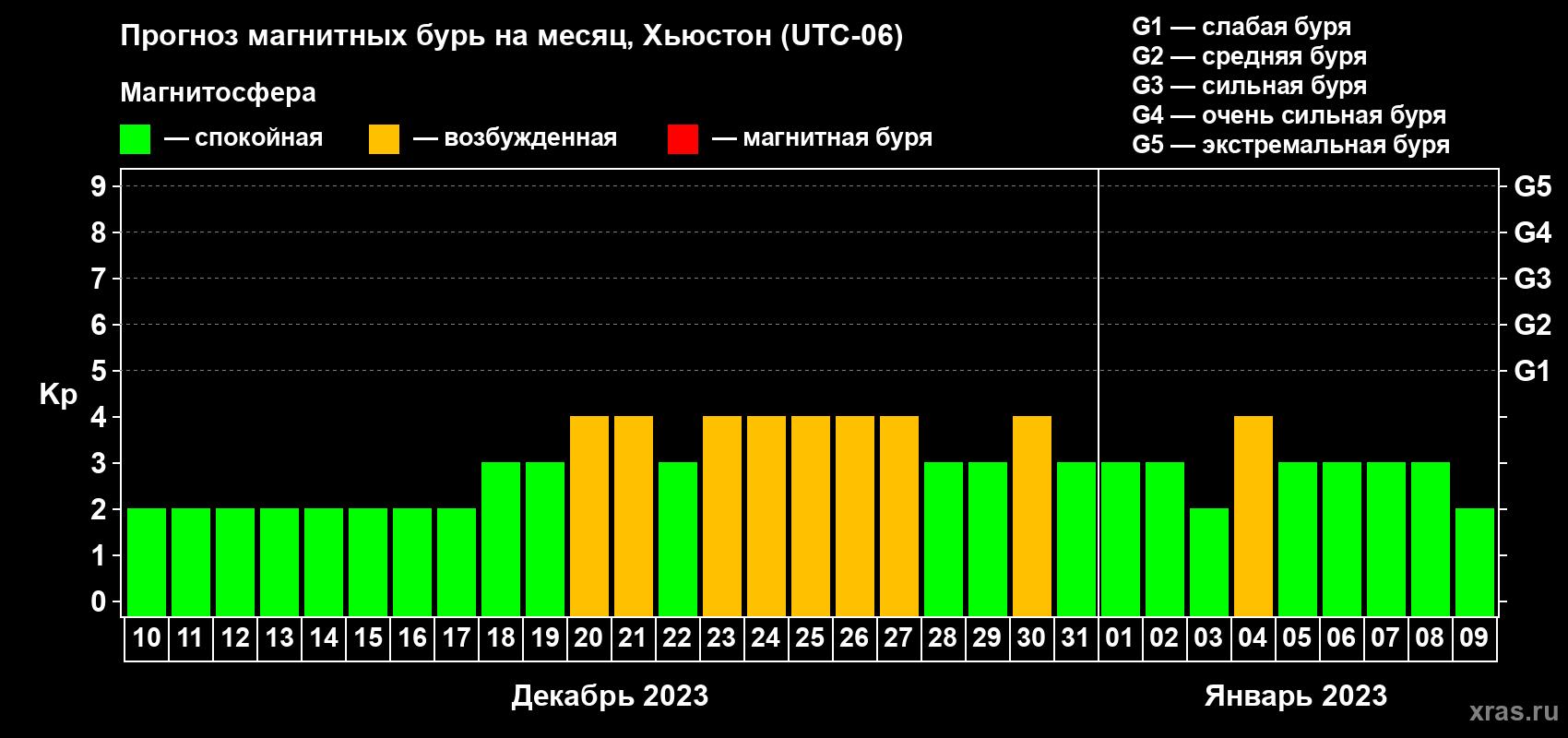 Прогноз максимального суточного геомагнитного индекса Kp на <b>1 месяц</b> (31 день) <b>с 10 декабря 2022 г по 09 января 2023 г</b>