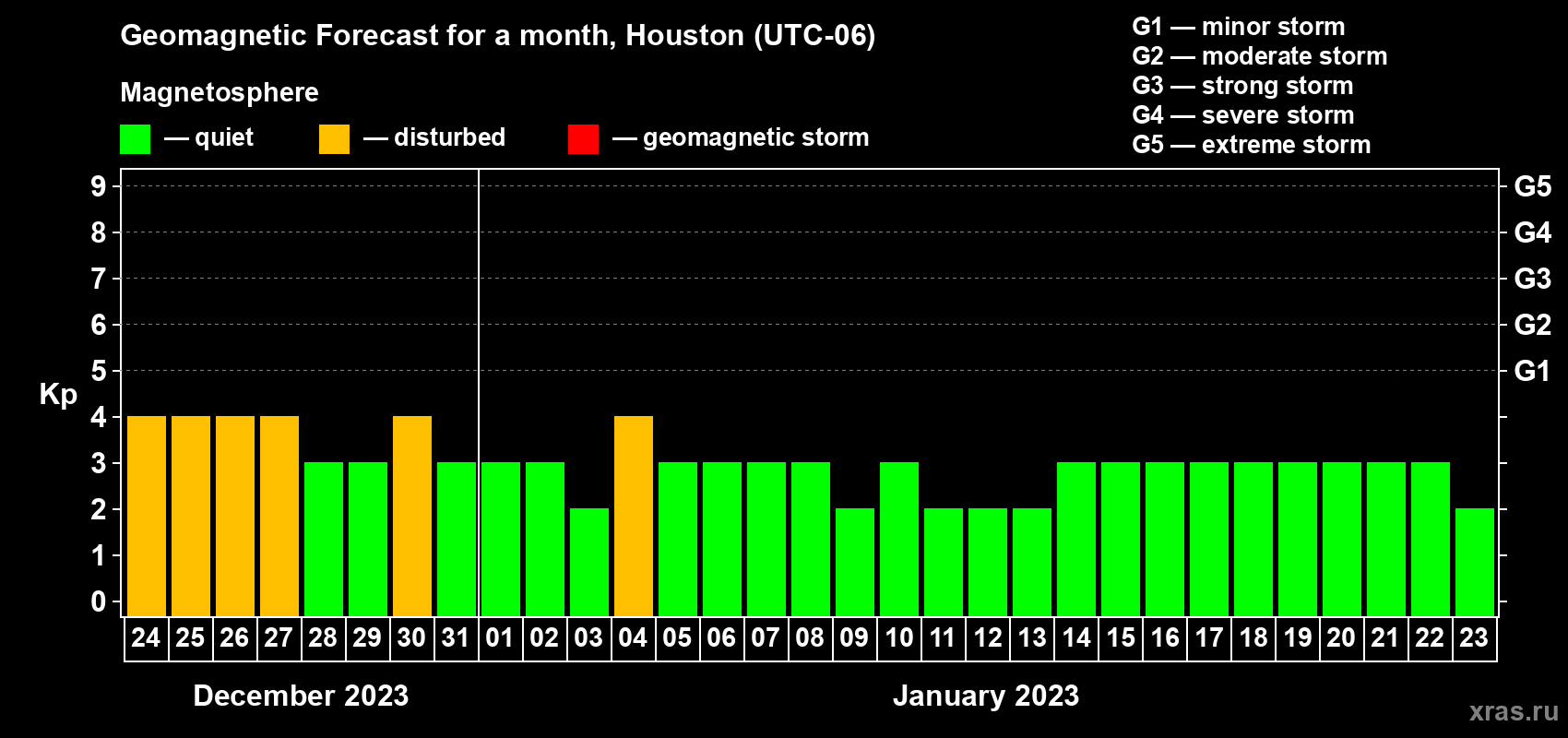Forecast of the daily maximal value of geomagnetic index Kp for <b>1 month</b> (31 days) <b>from Dec 24, 2022 to Jan 23, 2023</b>