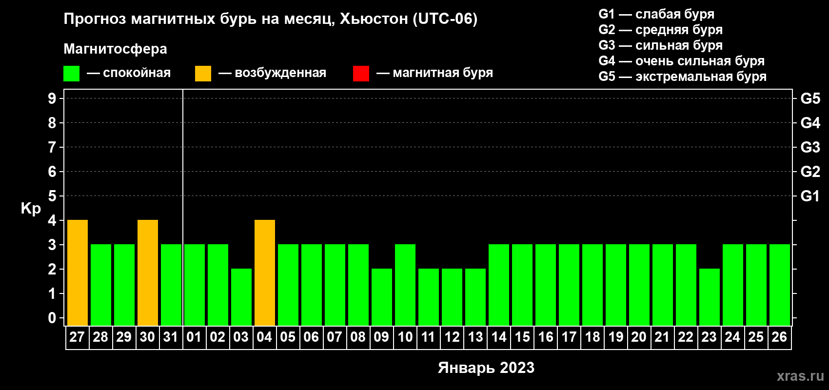 Прогноз максимального суточного геомагнитного индекса Kp на <b>1 месяц</b> (31 день) <b>с 27 декабря 2022 г по 26 января 2023 г</b>