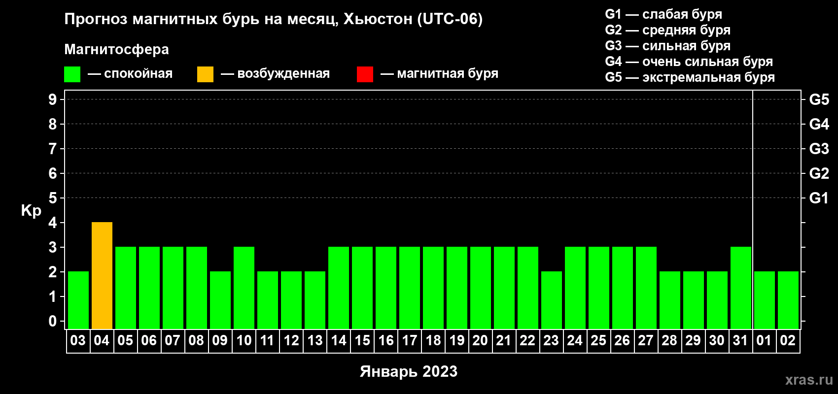 Прогноз максимального суточного геомагнитного индекса Kp на <b>1 месяц</b> (31 день) <b>с 03 января по 02 февраля 2023 г</b>