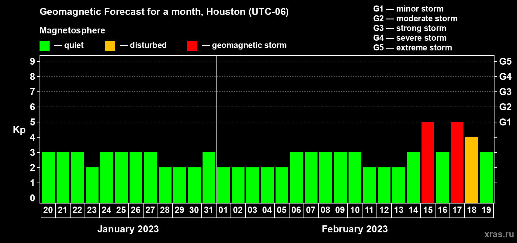 Forecast of the daily maximal value of geomagnetic index Kp for <b>1 month</b> (31 days) <b>from Jan 20, 2023 to Feb 19, 2023</b>