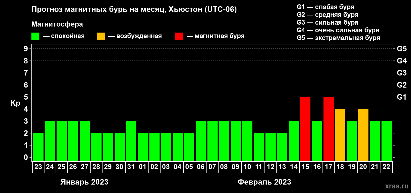Прогноз максимального суточного геомагнитного индекса Kp на <b>1 месяц</b> (31 день) <b>с 23 января по 22 февраля 2023 г</b>