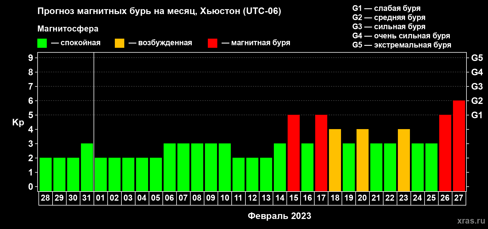 Прогноз максимального суточного геомагнитного индекса Kp на <b>1 месяц</b> (31 день) <b>с 28 января по 27 февраля 2023 г</b>