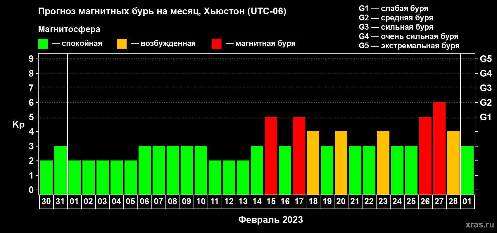 Прогноз максимального суточного геомагнитного индекса Kp на <b>1 месяц</b> (31 день) <b>с 30 января по 01 марта 2023 г</b>