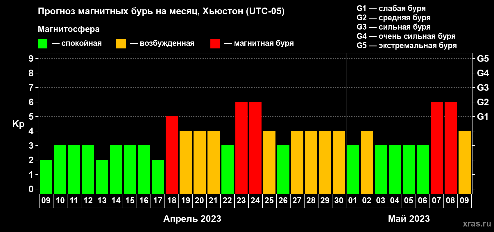 Прогноз максимального суточного геомагнитного индекса Kp на <b>1 месяц</b> (31 день) <b>с 09 апреля по 09 мая 2023 г</b>