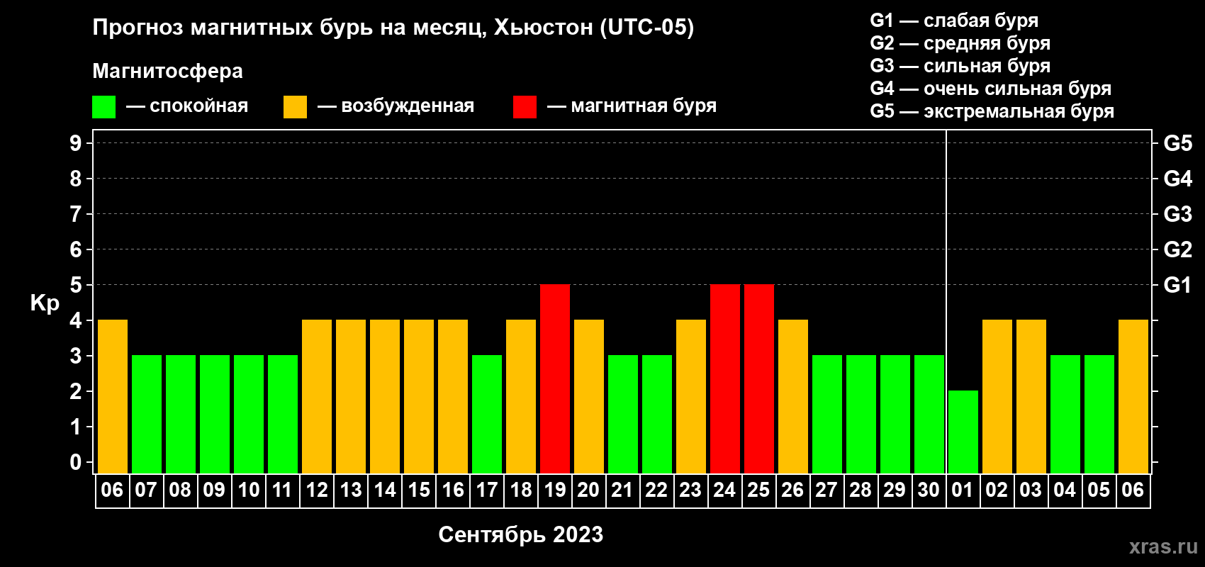 Прогноз максимального суточного геомагнитного индекса Kp на <b>1 месяц</b> (31 день) <b>с 06 сентября по 06 октября 2023 г</b>