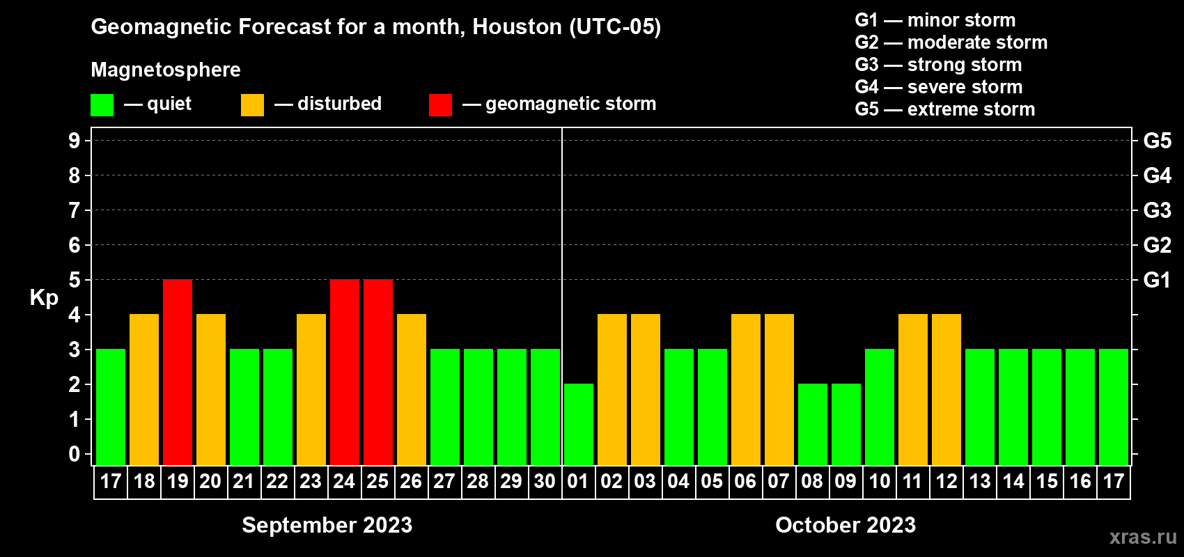 Forecast of the daily maximal value of geomagnetic index Kp for <b>1 month</b> (31 days) <b>from Sep 17, 2023 to Oct 17, 2023</b>