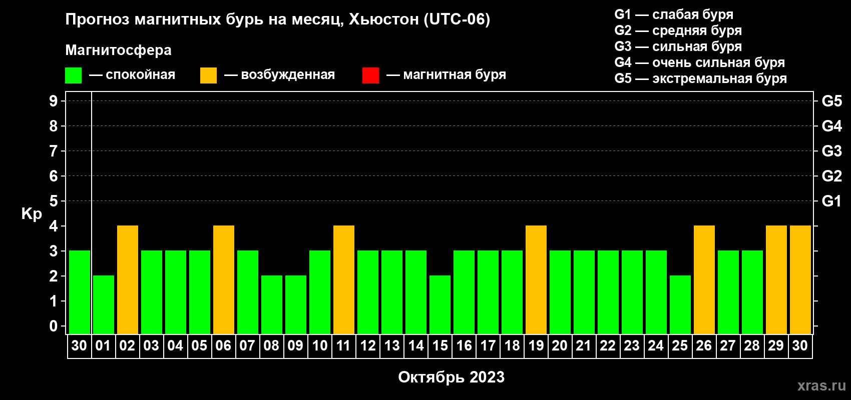 Прогноз максимального суточного геомагнитного индекса Kp на <b>1 месяц</b> (31 день) <b>с 30 сентября по 30 октября 2023 г</b>