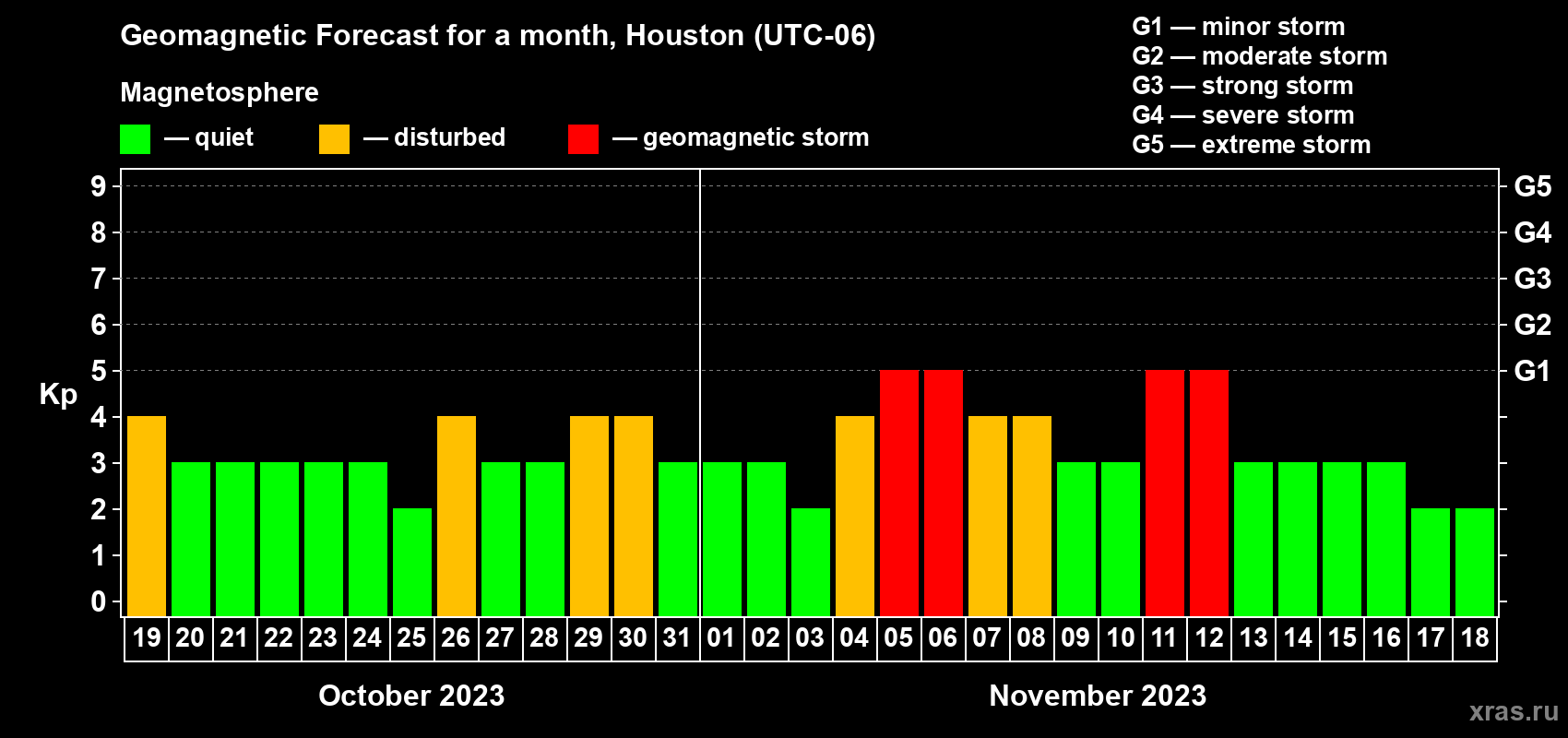 Forecast of the daily maximal value of geomagnetic index Kp for <b>1 month</b> (31 days) <b>from Oct 19, 2023 to Nov 18, 2023</b>