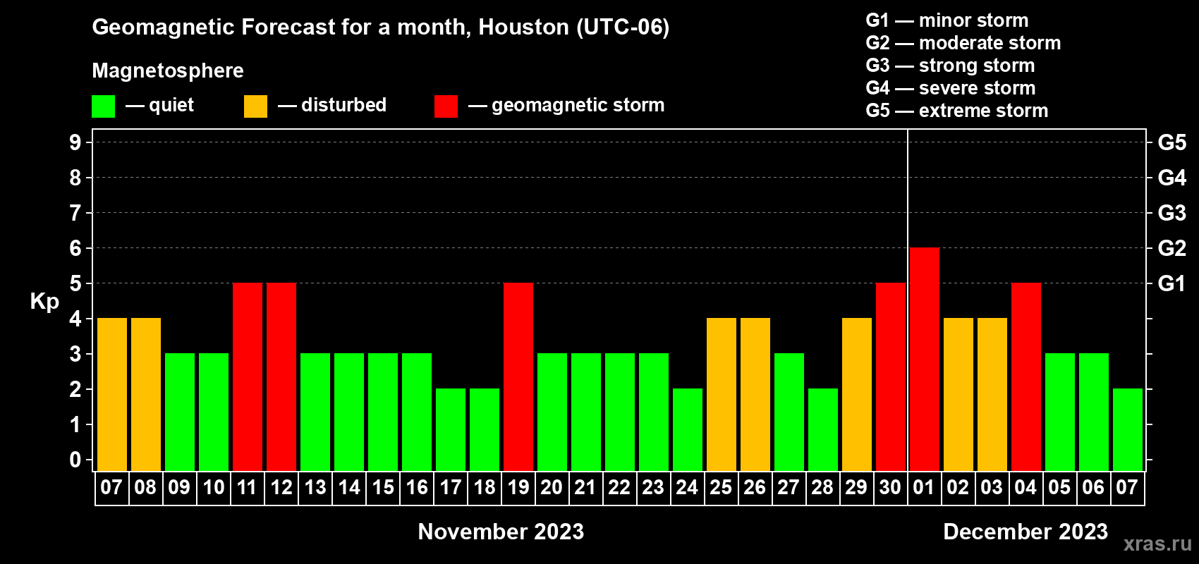 Forecast of the daily maximal value of geomagnetic index Kp for <b>1 month</b> (31 days) <b>from Nov 07, 2023 to Dec 07, 2023</b>