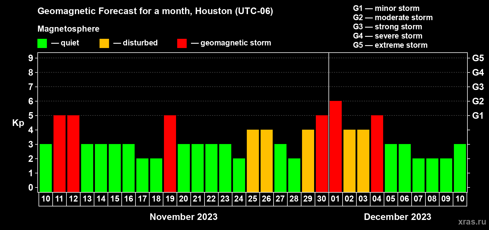 Forecast of the daily maximal value of geomagnetic index Kp for <b>1 month</b> (31 days) <b>from Nov 10, 2023 to Dec 10, 2023</b>