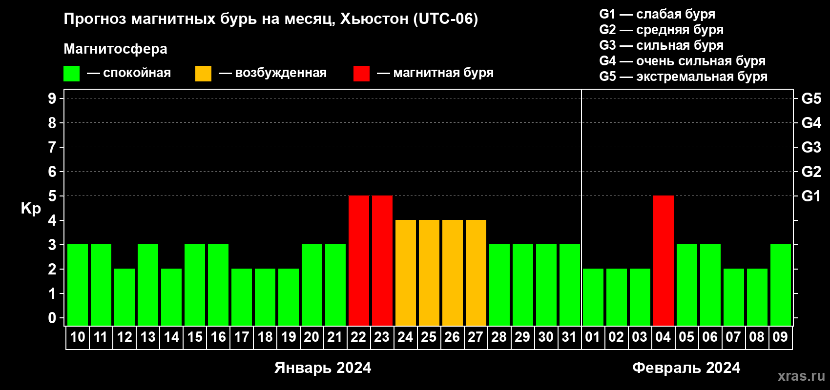 Прогноз максимального суточного геомагнитного индекса Kp на <b>1 месяц</b> (31 день) <b>с 10 января по 09 февраля 2024 г</b>