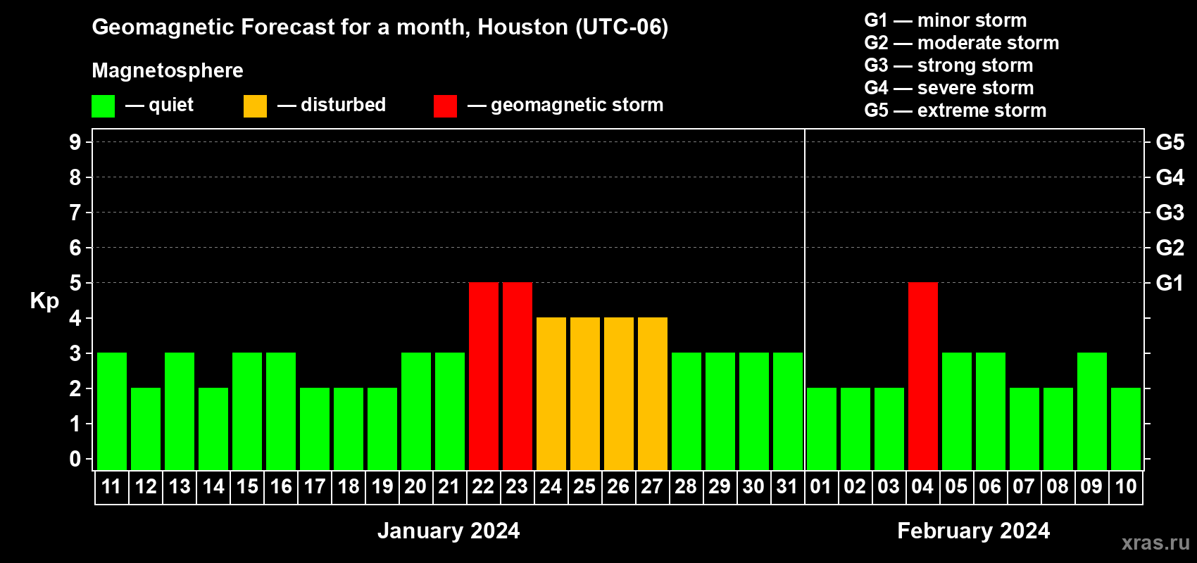 Forecast of the daily maximal value of geomagnetic index Kp for <b>1 month</b> (31 days) <b>from Jan 11, 2024 to Feb 10, 2024</b>
