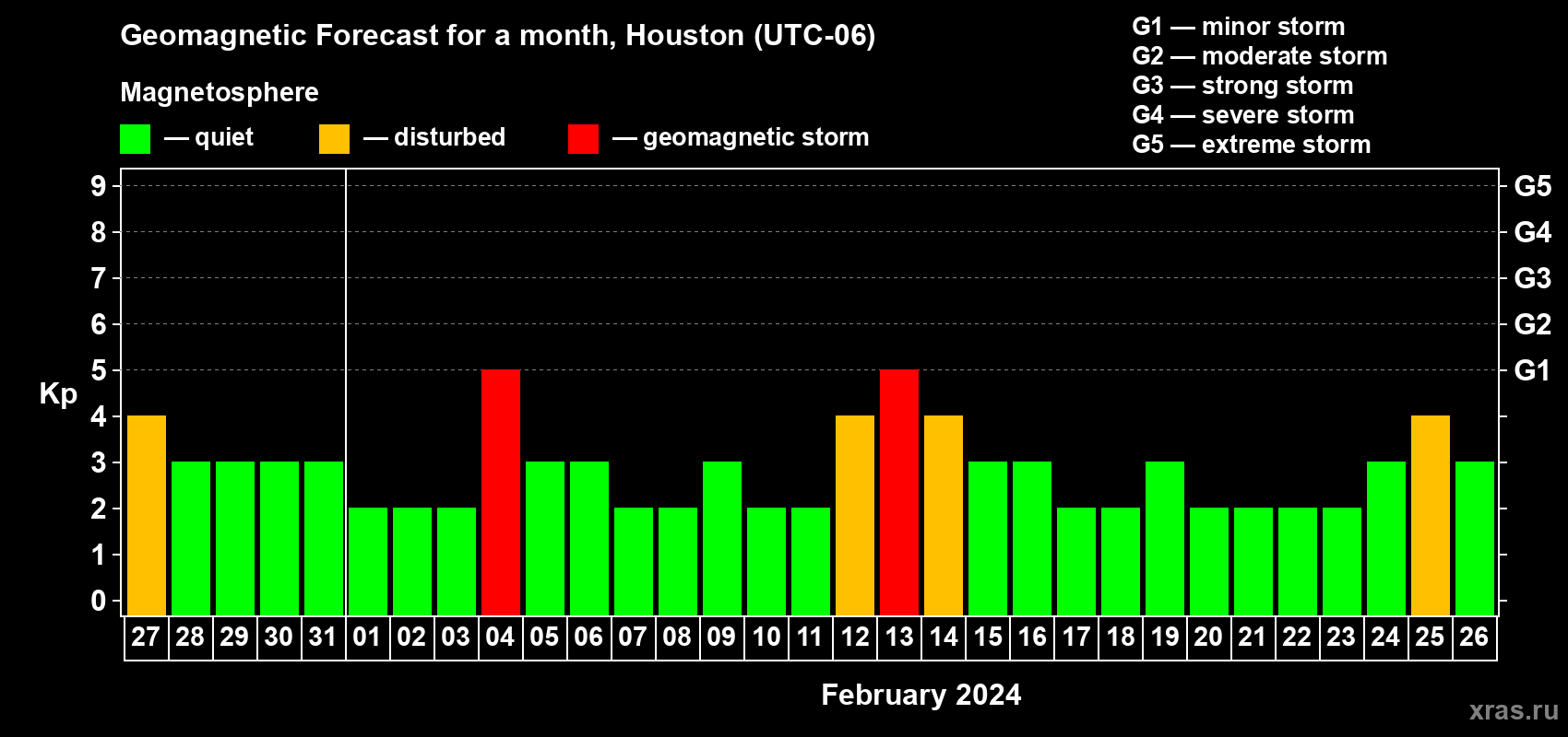Forecast of the daily maximal value of geomagnetic index Kp for <b>1 month</b> (31 days) <b>from Jan 27, 2024 to Feb 26, 2024</b>