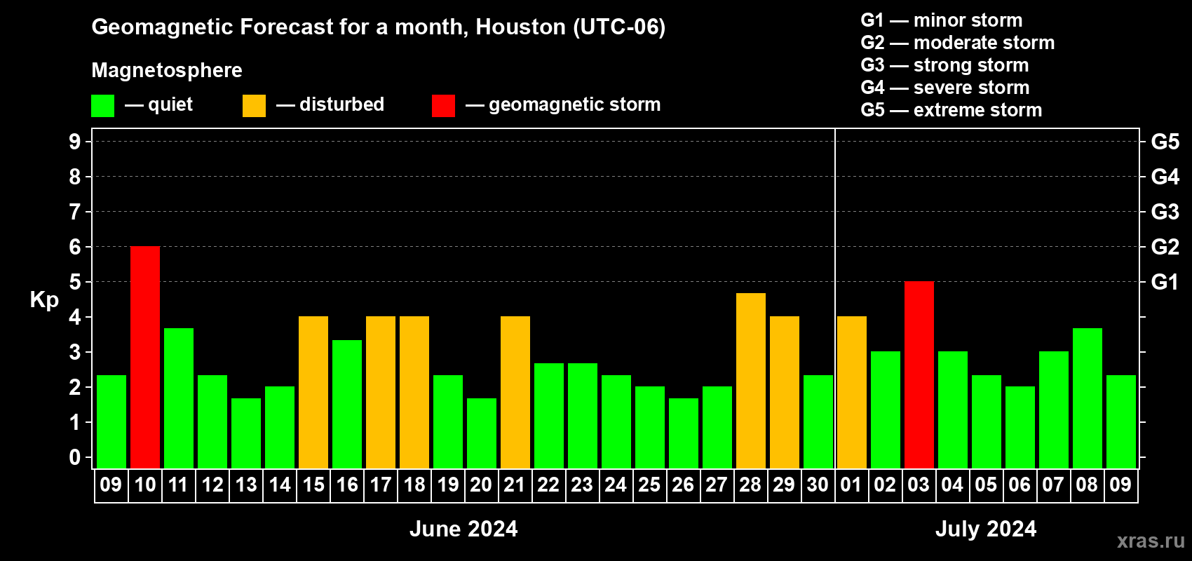 Forecast of the daily maximal value of geomagnetic index Kp for <b>1 month</b> (31 days) <b>from Jun 09, 2024 to Jul 09, 2024</b>