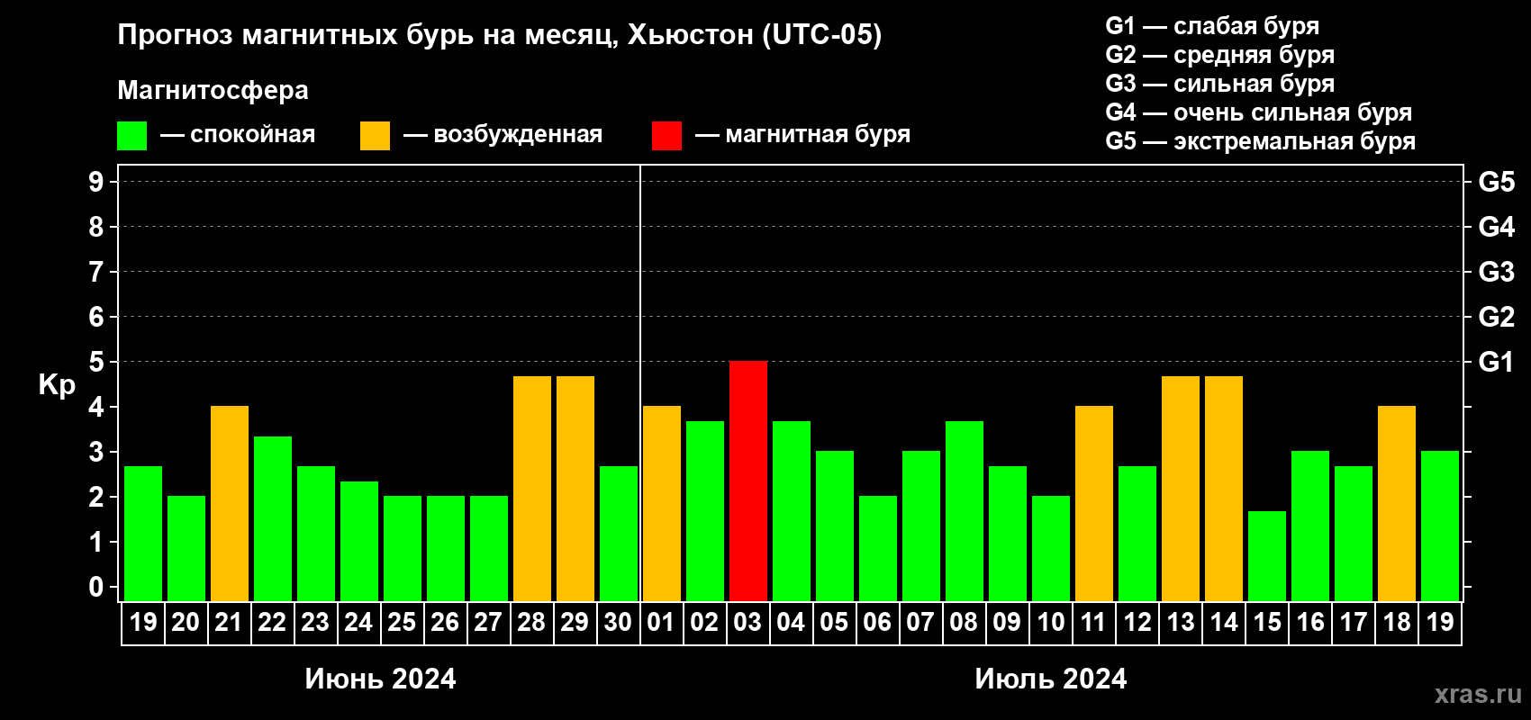 Прогноз максимального суточного геомагнитного индекса Kp на <b>1 месяц</b> (31 день) <b>с 19 июня по 19 июля 2024 г</b>