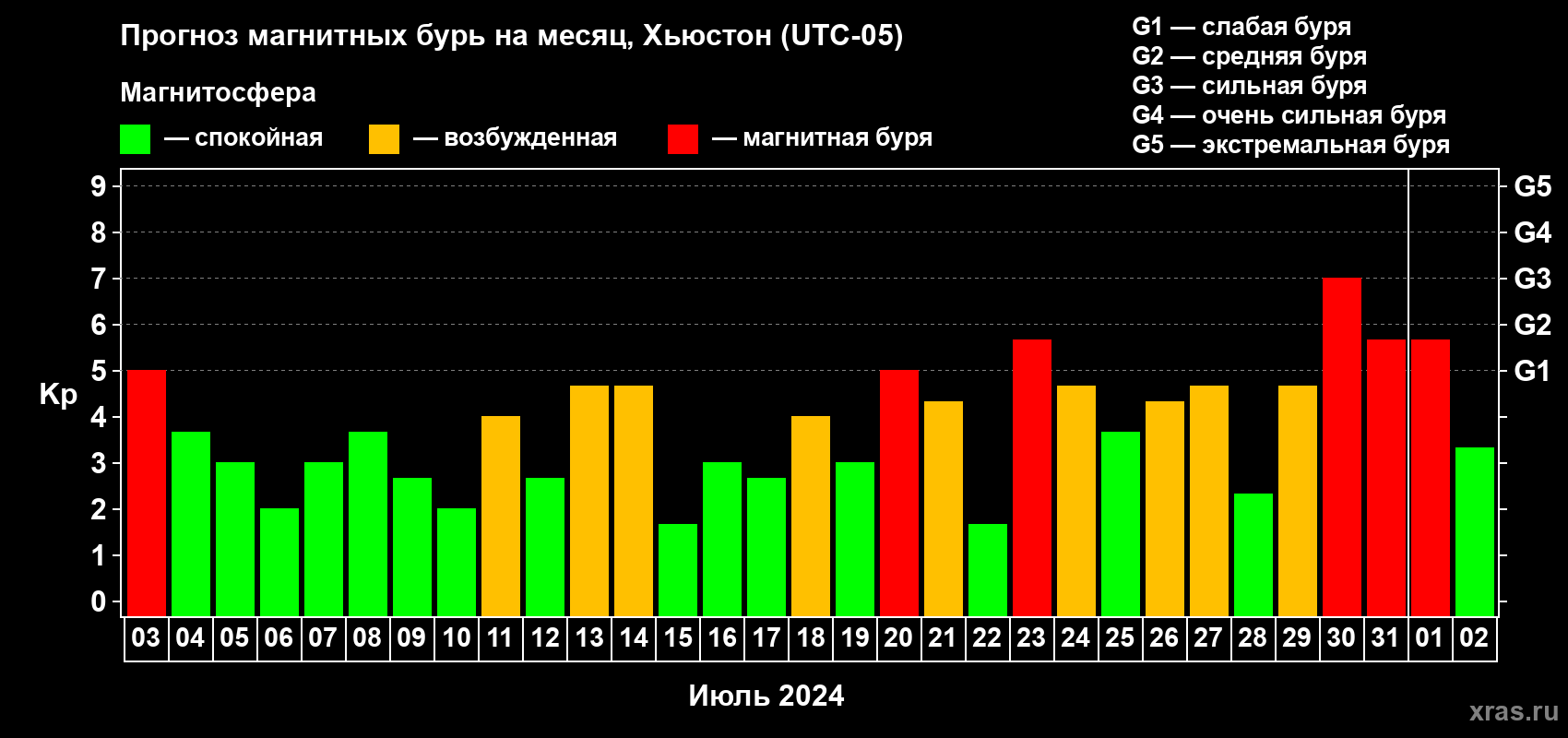 Прогноз максимального суточного геомагнитного индекса Kp на <b>1 месяц</b> (31 день) <b>с 03 июля по 02 августа 2024 г</b>