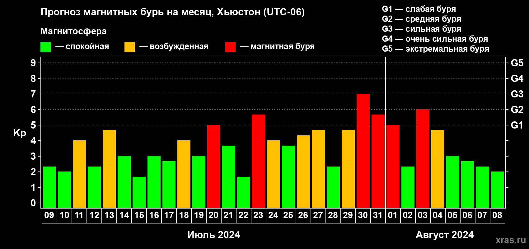 Прогноз максимального суточного геомагнитного индекса Kp на <b>1 месяц</b> (31 день) <b>с 09 июля по 08 августа 2024 г</b>