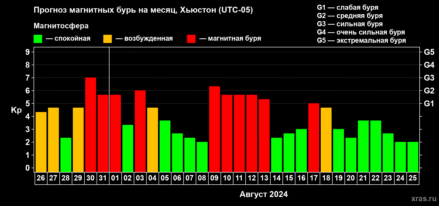 Прогноз максимального суточного геомагнитного индекса Kp на <b>1 месяц</b> (31 день) <b>с 26 июля по 25 августа 2024 г</b>