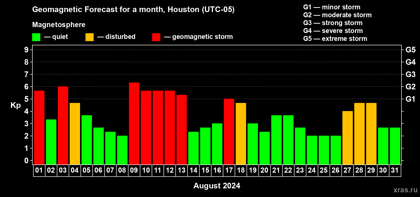 Forecast of the daily maximal value of geomagnetic index Kp for <b>1 month</b> (31 days) <b>from Aug 01, 2024 to Aug 31, 2024</b>