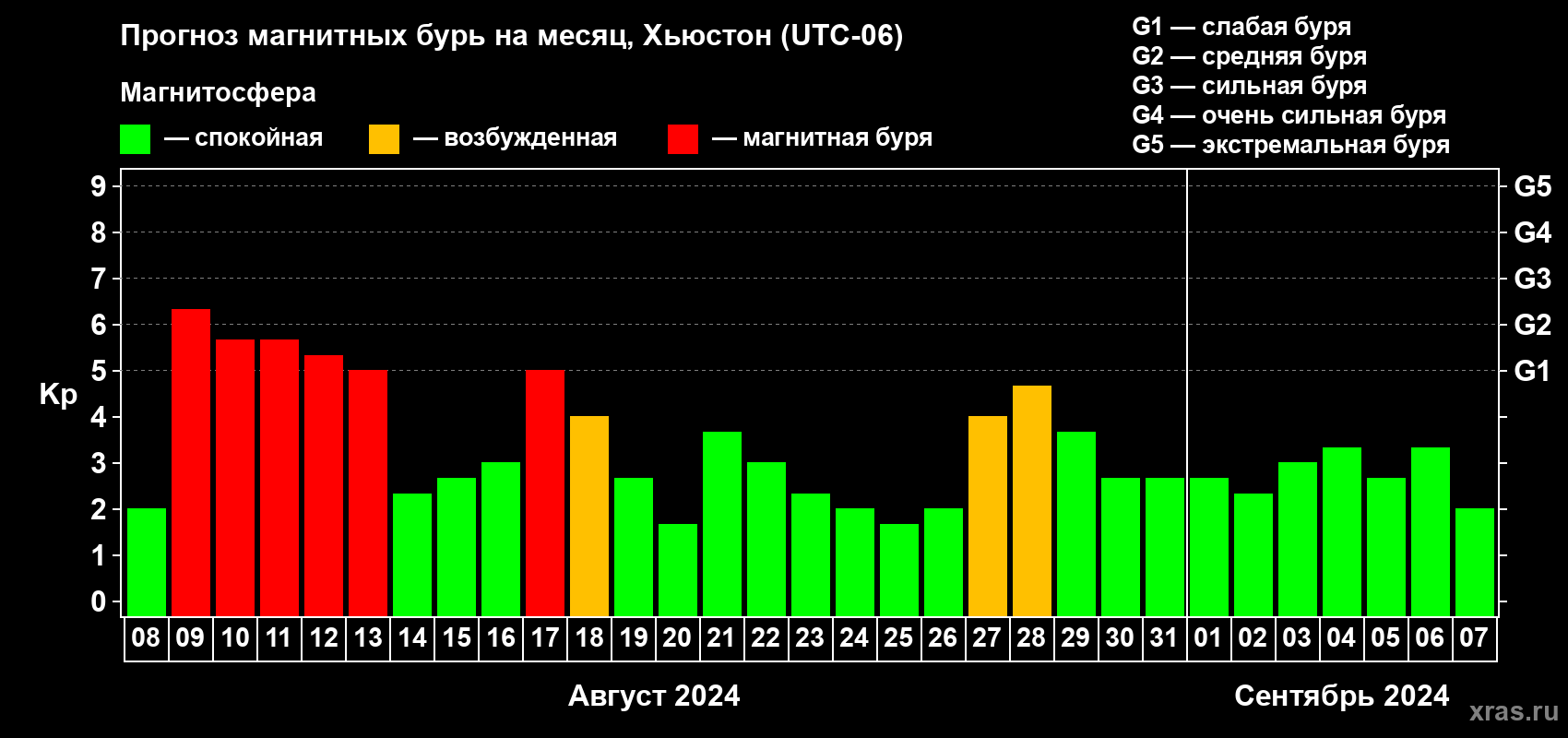 Прогноз максимального суточного геомагнитного индекса Kp на <b>1 месяц</b> (31 день) <b>с 08 августа по 07 сентября 2024 г</b>