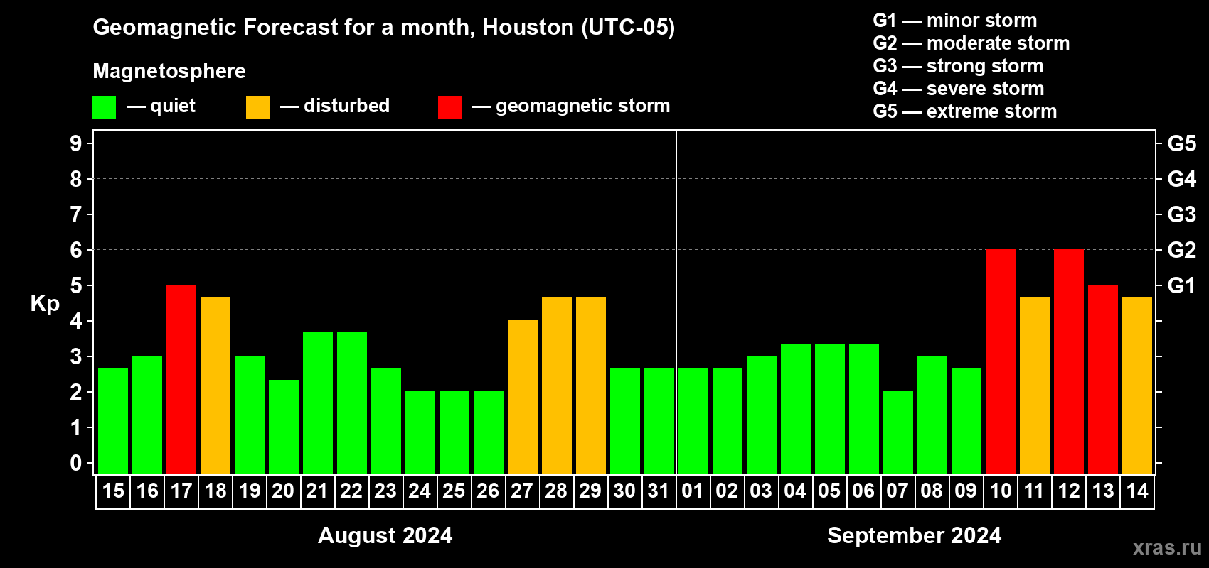 Forecast of the daily maximal value of geomagnetic index Kp for <b>1 month</b> (31 days) <b>from Aug 15, 2024 to Sep 14, 2024</b>