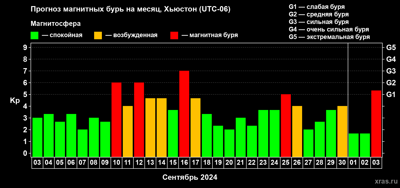 Прогноз максимального суточного геомагнитного индекса Kp на <b>1 месяц</b> (31 день) <b>с 03 сентября по 03 октября 2024 г</b>
