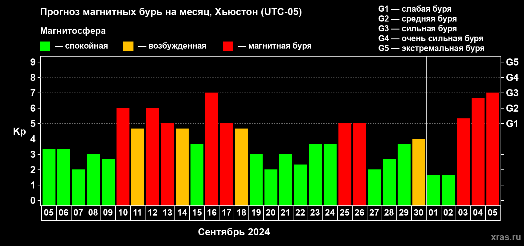 Прогноз максимального суточного геомагнитного индекса Kp на <b>1 месяц</b> (31 день) <b>с 05 сентября по 05 октября 2024 г</b>