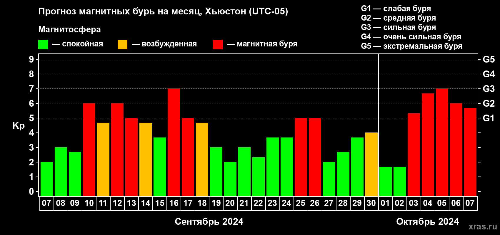 Прогноз максимального суточного геомагнитного индекса Kp на <b>1 месяц</b> (31 день) <b>с 07 сентября по 07 октября 2024 г</b>