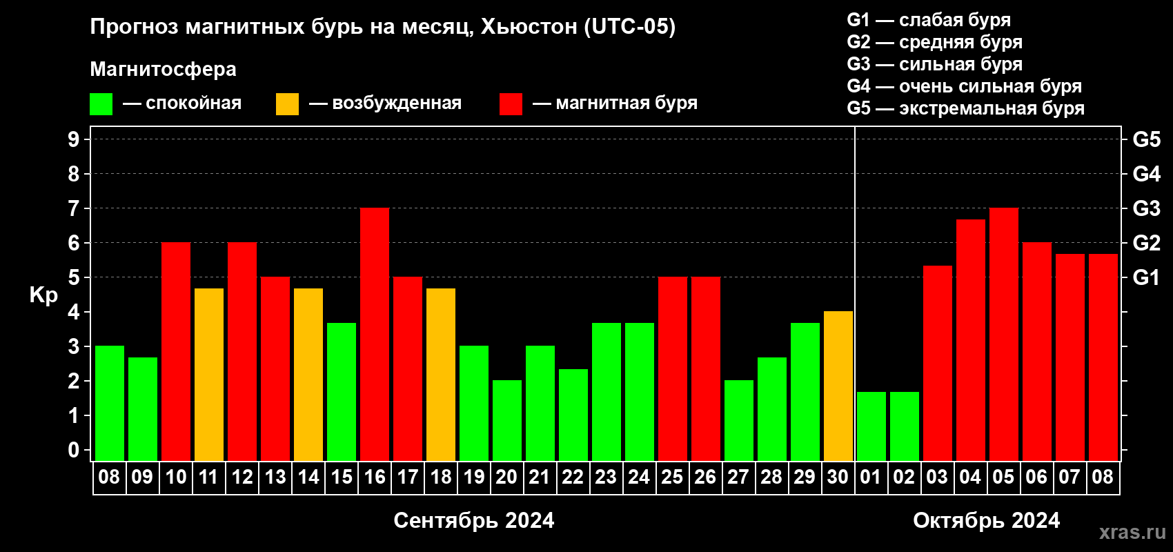 Прогноз максимального суточного геомагнитного индекса Kp на <b>1 месяц</b> (31 день) <b>с 08 сентября по 08 октября 2024 г</b>