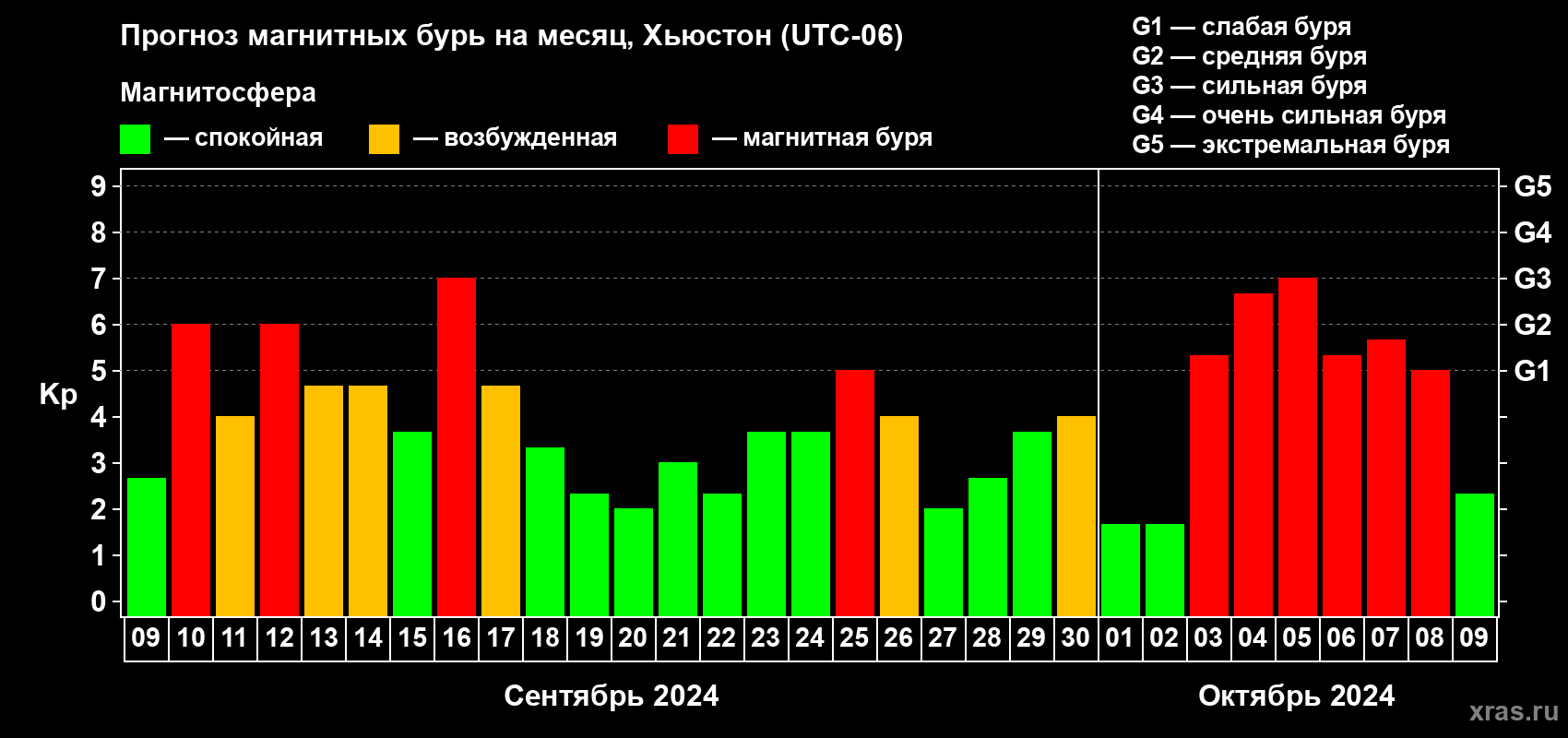 Прогноз максимального суточного геомагнитного индекса Kp на <b>1 месяц</b> (31 день) <b>с 09 сентября по 09 октября 2024 г</b>