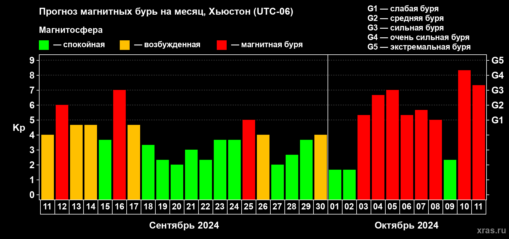 Прогноз максимального суточного геомагнитного индекса Kp на <b>1 месяц</b> (31 день) <b>с 11 сентября по 11 октября 2024 г</b>