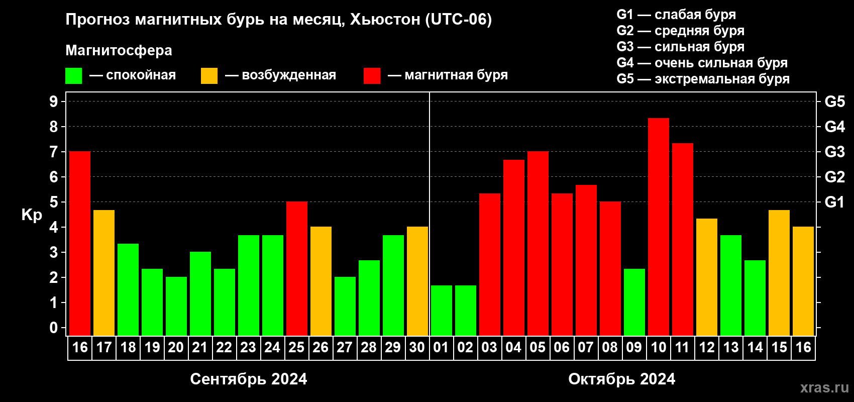 Прогноз максимального суточного геомагнитного индекса Kp на <b>1 месяц</b> (31 день) <b>с 16 сентября по 16 октября 2024 г</b>