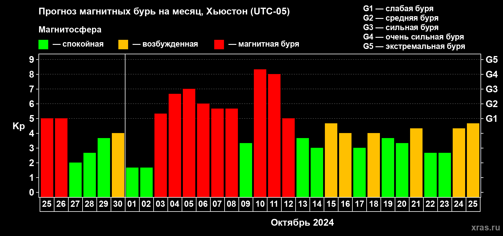 Прогноз максимального суточного геомагнитного индекса Kp на <b>1 месяц</b> (31 день) <b>с 25 сентября по 25 октября 2024 г</b>
