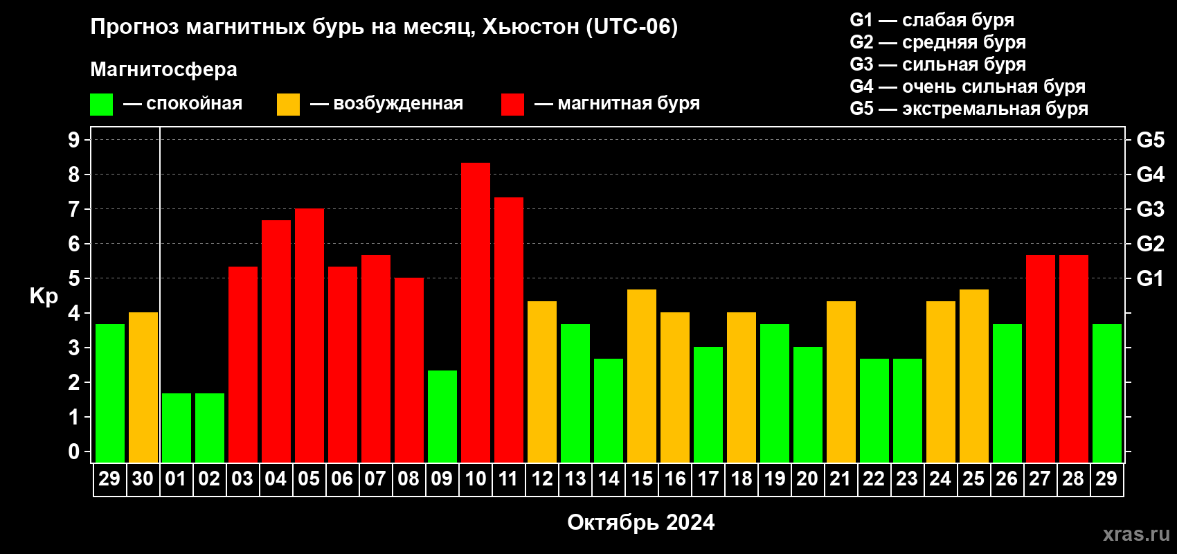 Прогноз максимального суточного геомагнитного индекса Kp на <b>1 месяц</b> (31 день) <b>с 29 сентября по 29 октября 2024 г</b>