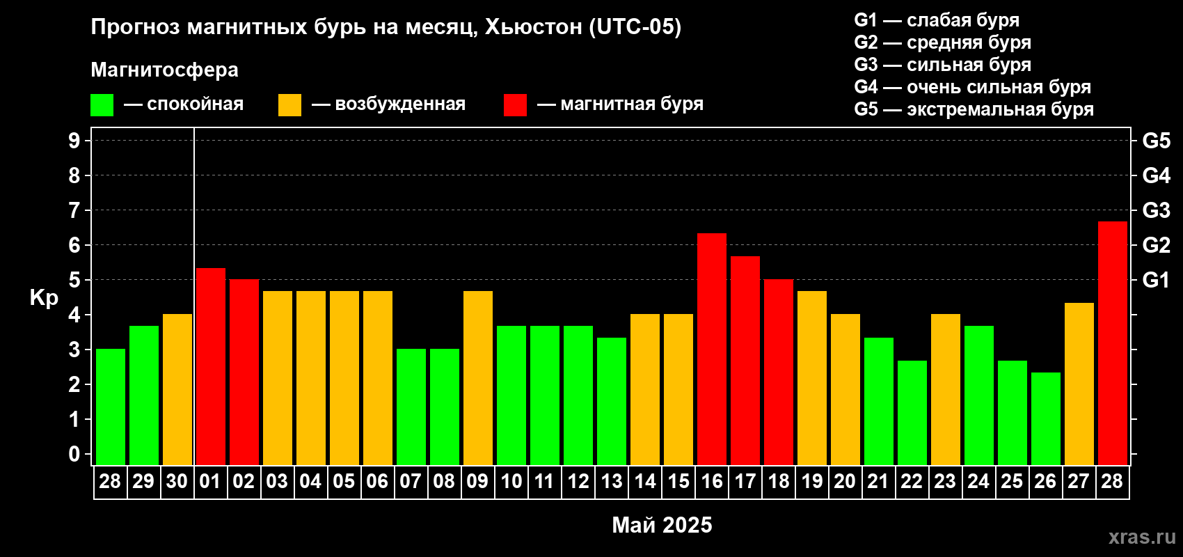 Прогноз максимального суточного геомагнитного индекса Kp на <b>1 месяц</b> (31 день) <b>с 28 апреля по 28 мая 2025 г</b>