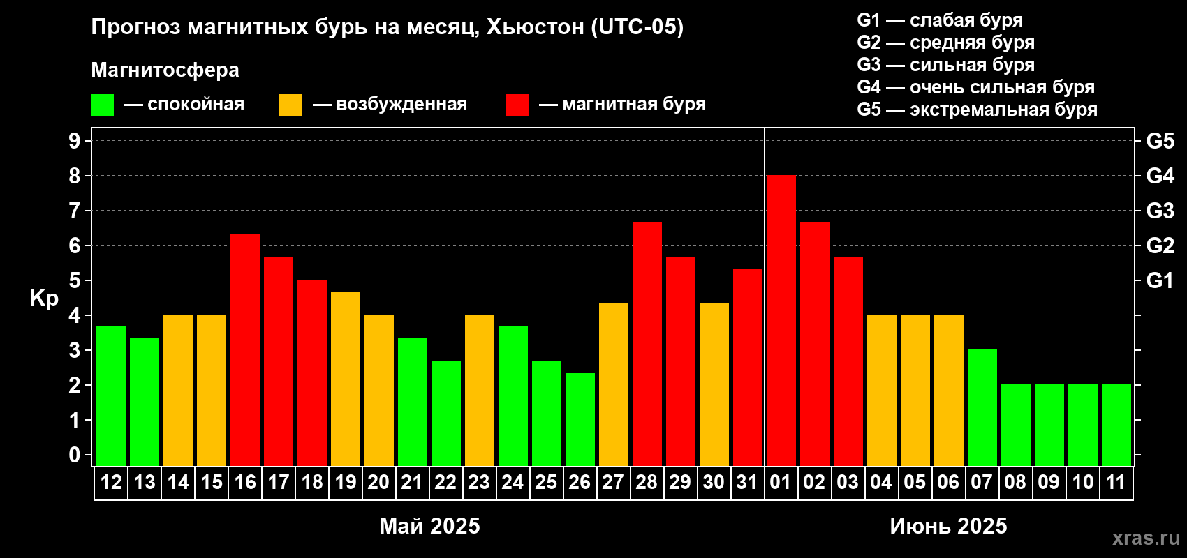 Прогноз максимального суточного геомагнитного индекса Kp на <b>1 месяц</b> (31 день) <b>с 12 мая по 11 июня 2025 г</b>