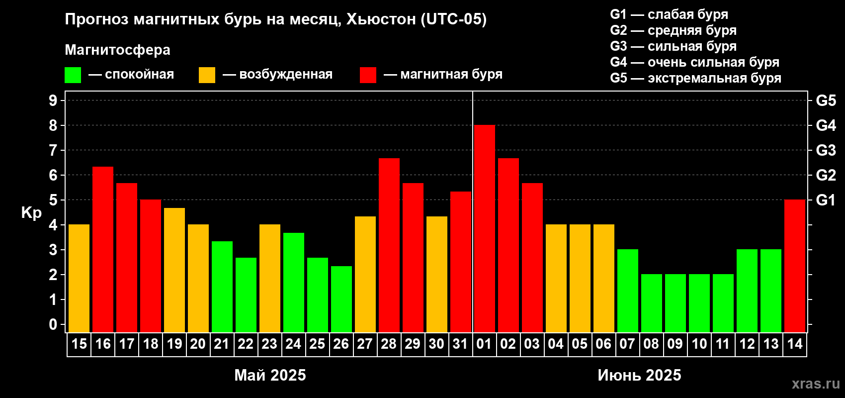 Прогноз максимального суточного геомагнитного индекса Kp на <b>1 месяц</b> (31 день) <b>с 15 мая по 14 июня 2025 г</b>