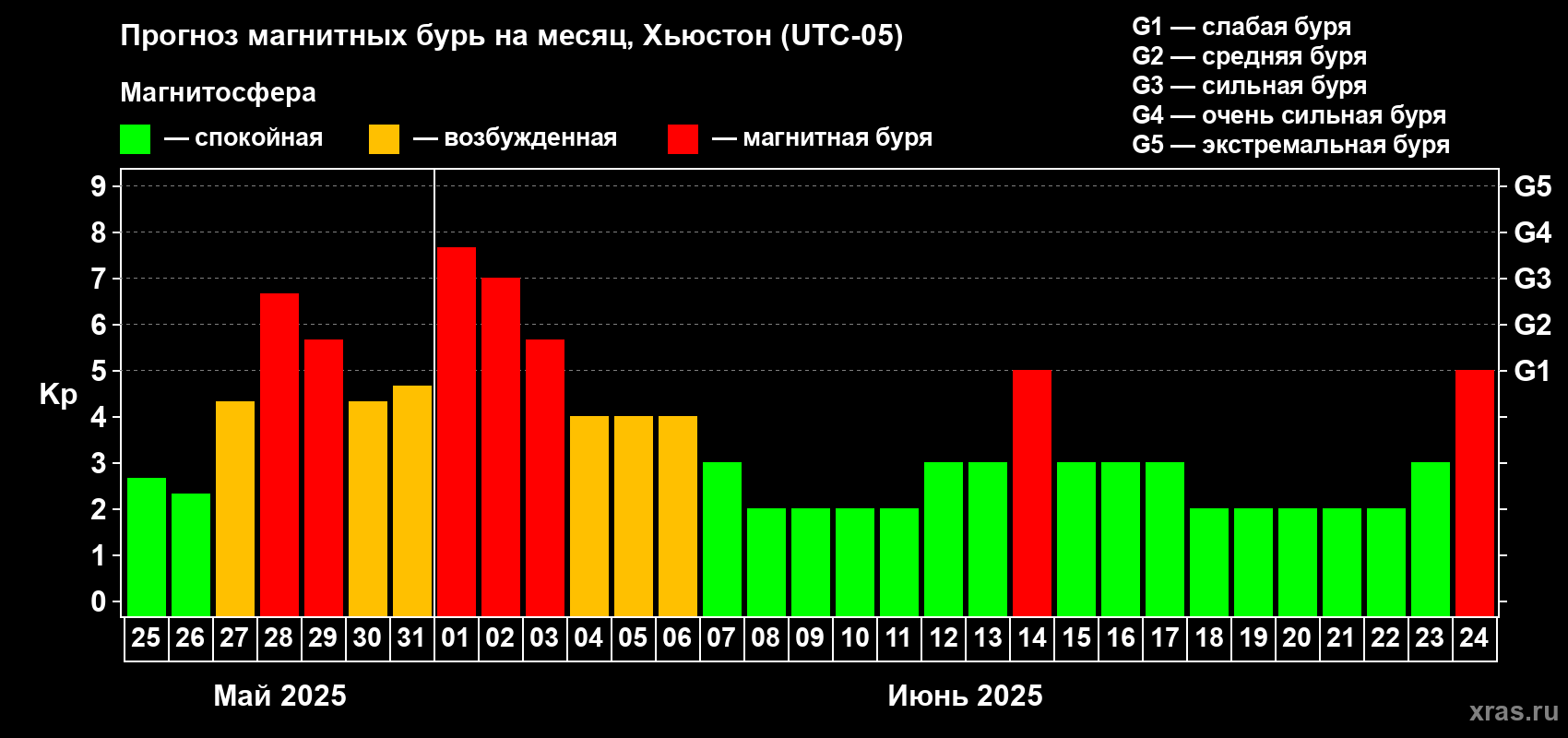 Прогноз максимального суточного геомагнитного индекса Kp на <b>1 месяц</b> (31 день) <b>с 25 мая по 24 июня 2025 г</b>